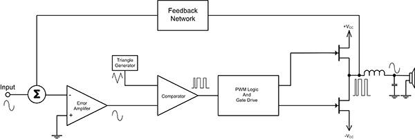 Class D Amplifier